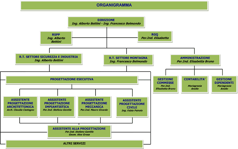 organigramma BBE
